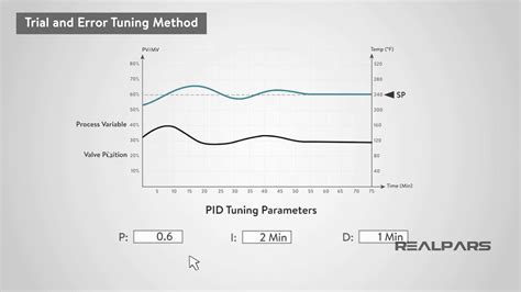 4 Tuning A Pid Controller In Two Different Ways Realpars