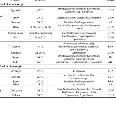 Classification Of Fermented Food And Some Fermented Products