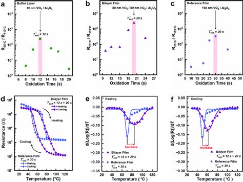 The insulator-metal phase transition induced resistance switching ... 