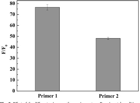 Figure 1 From Label Free Fluorescent Assay Of T4 Polynucleotide Kinase Phosphatase Activity