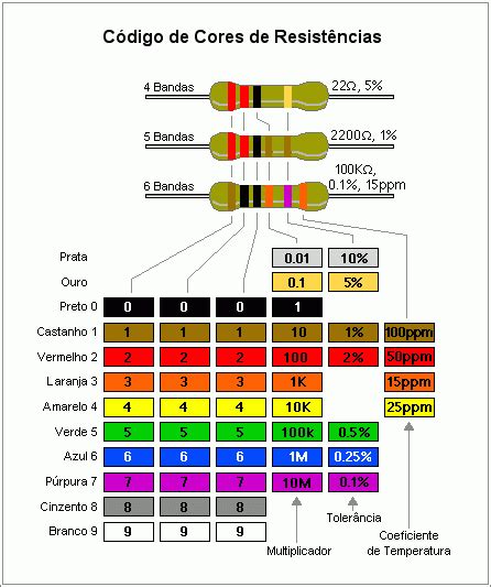 Código De Cores De Resistências Electrofun Blog