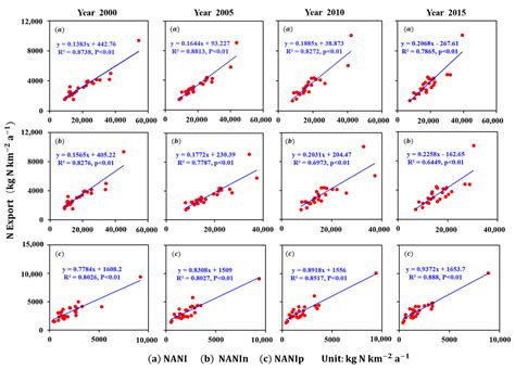 Sustainability Free Full Text Spatiotemporal Dynamics Of Nitrogen