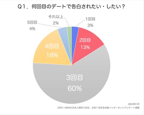 3回目のデートはどこまでok？告白にベストなタイミングって本当？男女別心理解説 恋愛note