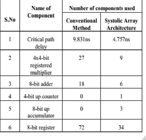 Table 2 From Design And Implementation Modified Booth Algorithm And