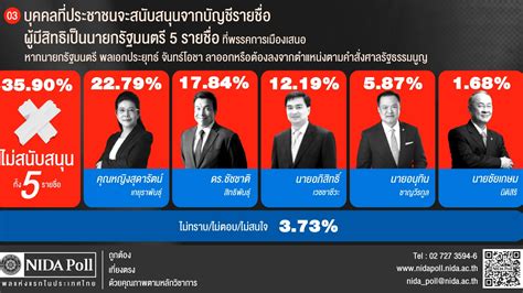 นิด้าโพล เผยปชช หนุน สุดารัตน์ นั่งนายกฯ หาก ประยุทธ์พ้นตำแหน่ง