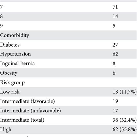 Baseline Demographic Clinical Characteristics And Treatment Data