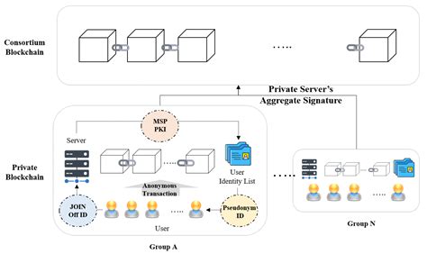 Electronics Free Full Text An Anonymous Protocol With User Identification And Linking