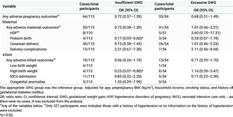 Ors 95 Cis For Adverse Pregnancy Outcomes According To Total