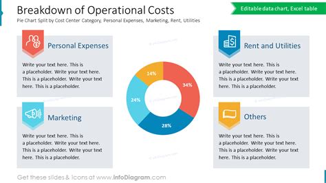 Breakdown Of Operational Costs