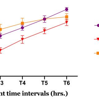 Effect Of Dheam On Edema Volume Inhibition In Carrageenan Induced Paw