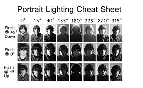 Portrait Lighting Cheat Sheet Carlye Skinner Wei Hsuan Yua Flickr