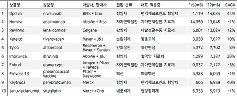 2022년 글로벌 매출 1위 품목은 무엇