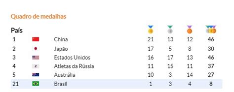 Confira o quadro de medalhas do Brasil nas Olimpíadas de Tóquio Blog