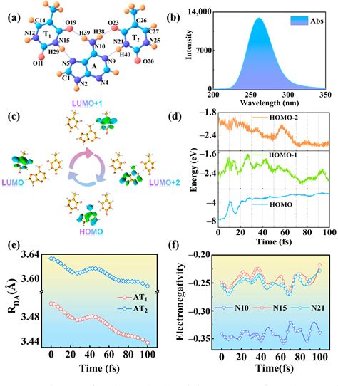 Figure 1 From Short Range Charge Transfer In DNA Base Triplets Real