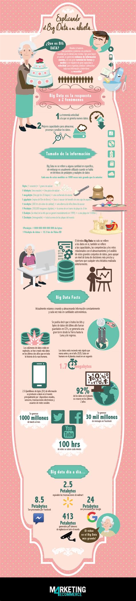 Cómo explicar el Big Data a tu abuela Infografía