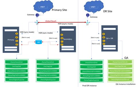 Supported Scenarios For SAP HANA On Azure Large Instances Azure