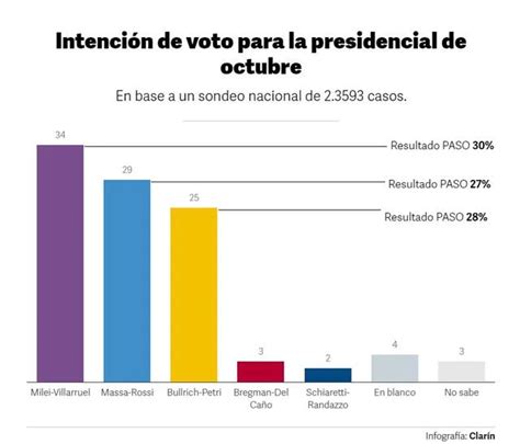 Últimas Encuesta Presidencial 2023 Milei Bullrich O Massa ¿quién