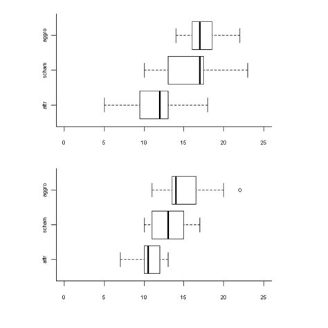 Abbildung 10 Boxplots der Rötungen Männer a und Frauen b mit