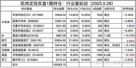 美股科技股泡沫了吗？中概港股的春天来了？本周实盘持仓更新。 知乎