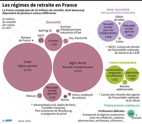 Retraites Les R Gles En Vigueur Pour Les Principaux R Gimes