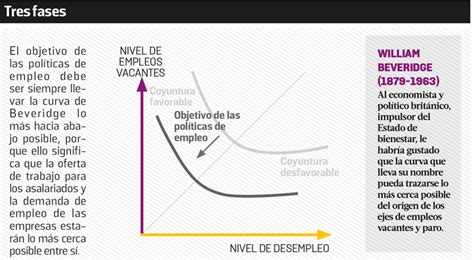 La Curva De Beveridge Alternativas Econ Micas