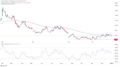 Peloton Stock Price Forecast Pton Is Ripe For A Bearish Breakout