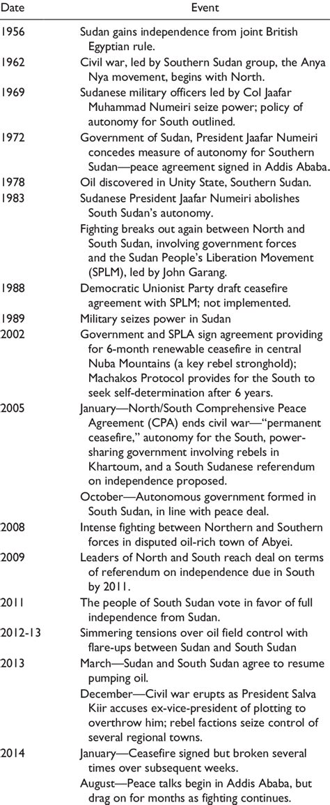 South Sudan—Timeline and Chronology of Major Political Developments ...