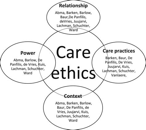 Care Ethics Framework For Midwifery Practice A Scoping Review Kate