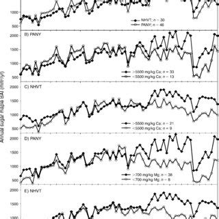 A Mean Five Year Basal Area Increment For Sugar Maple Based On