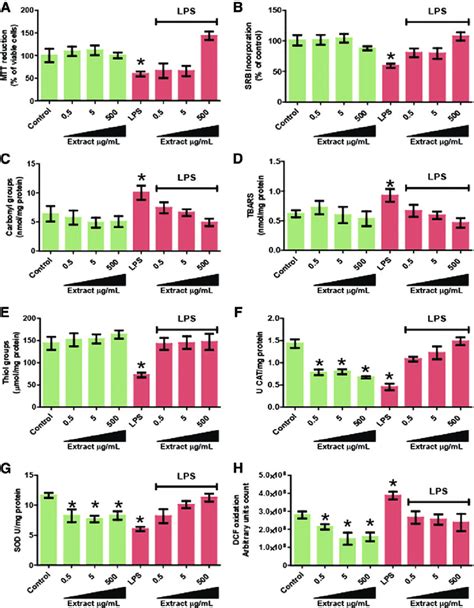 Parameters Of Cell Viability And Oxidative Stress In Raw 2647 Cells