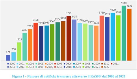 RASFF Relazione Annuale 2022