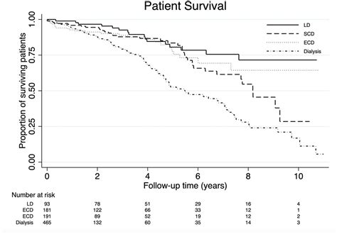 Survival After Kidney Transplantation Compared With Ongoing Dialysis