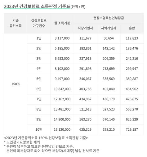 2023 건강보험료 소득판정 기준표 ㅣ 중위소득 150 확인하기