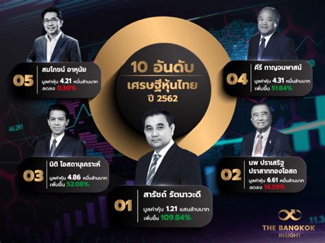 สารัชถ์ รัตนาวะดี ยืนหนึ่ง แชมป์เศรษฐีหุ้นไทยปี 2562 The Bangkok