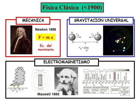 Física Clásica — WikiSabio