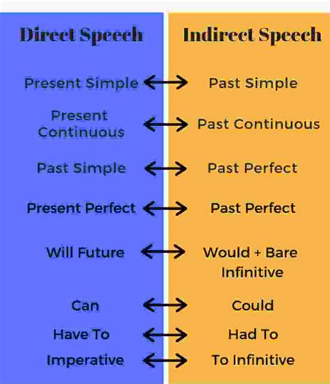 Direct And Indirect Speech Complete Rules Direct Indirect For All Hot