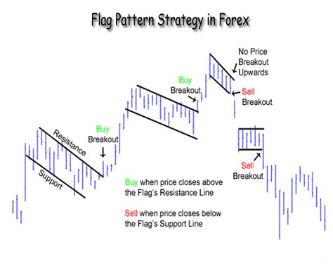 What Is Flag Pattern Charting Analysis Strategy In Forex Trading Forex Exam