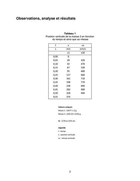 Solution Rapport De Laboratoire Dynamique De Rotation Physique