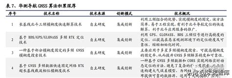 导航专题研究：组合导航迎自动驾驶大时代 中海达sz300177 华测导航sz300627 2022 09 05 1、卫惯组合