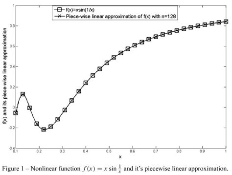 SciELO Brasil A Global Linearization Approach To Solve Nonlinear