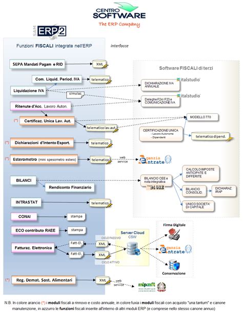 Adempimenti Fiscali Centro Software