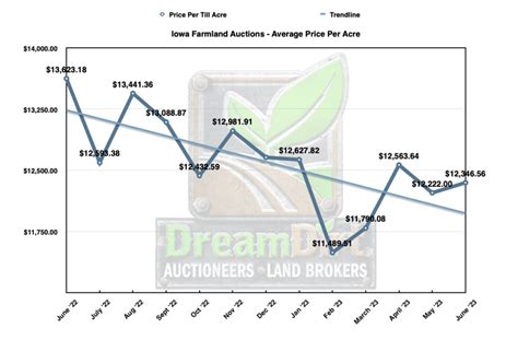 Iowa Farmland Prices For June 2023 Recent Sales Data