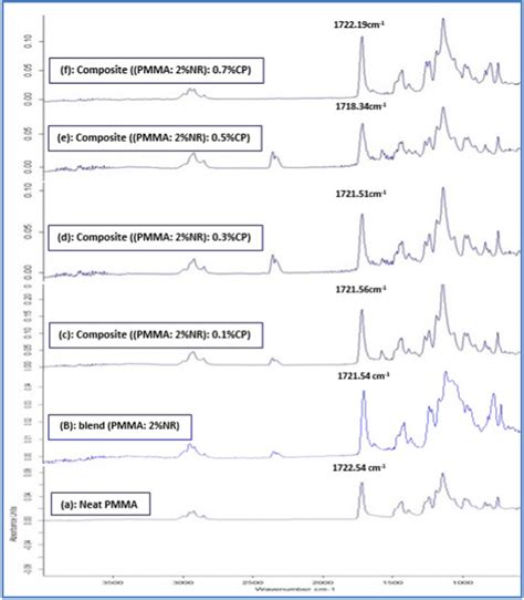 Ftir Spectra Where A For Neat Pmma B For Polymer Blend Pmma Download Scientific