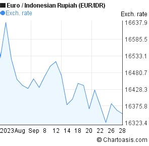 1 Month Euro Indonesian Rupiah EUR IDR Chart Chartoasis