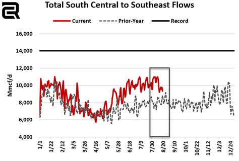 Criterion Research On Twitter South Central Pipeline Flows To The Southeast Have Quickly