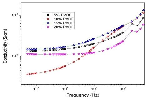 Conductivity Of Acpvdf Composite Download Scientific Diagram