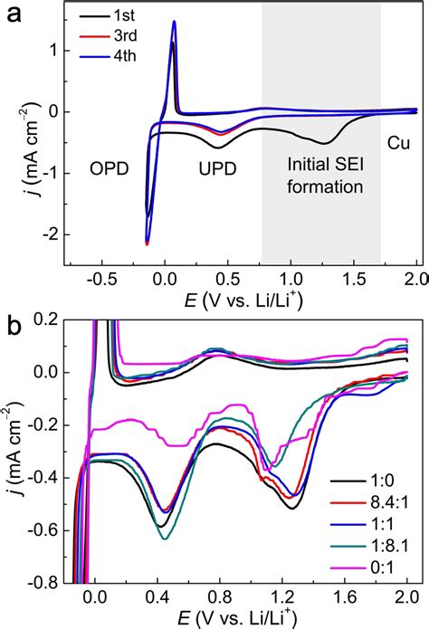 A Cyclic Voltammograms In Py14tfsi Containing 05 M Litfsi On Cu Download Scientific Diagram