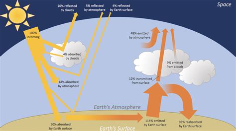 31 Earths Energy Budget Biology Libretexts