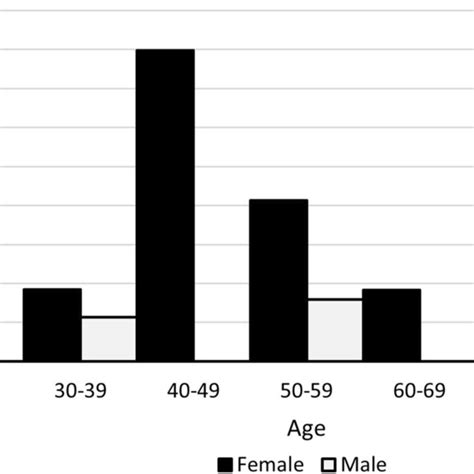 Age And Sex Distribution Of Rheumatoid Arthritis Cases Download