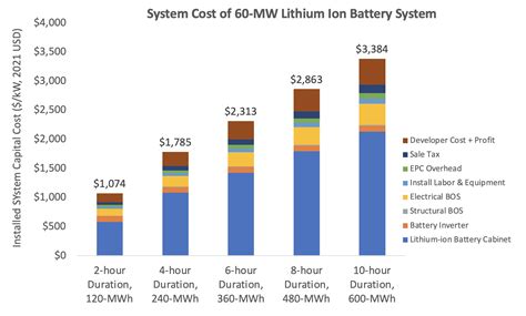 Utility Scale Battery Storage Electricity Atb Nrel